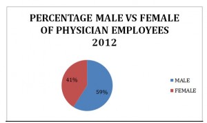 Percent Male vs Female physicians