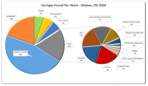 Pie Chart Syringe Wards