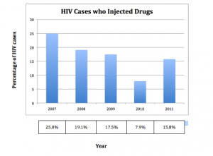 graph HIV