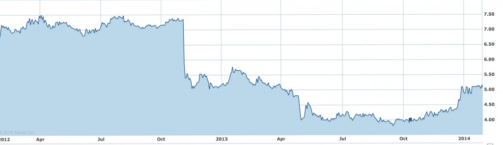 In 2012, when the company announced a decline in value of their trademark, their stocks took a major hit.
