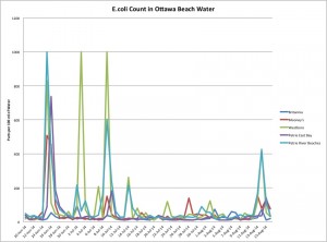 Data from http://data.ottawa.ca/dataset/beach-water-sampling-data/resource/ab85fe8e-98c4-4388-9dc3-2839890f637d