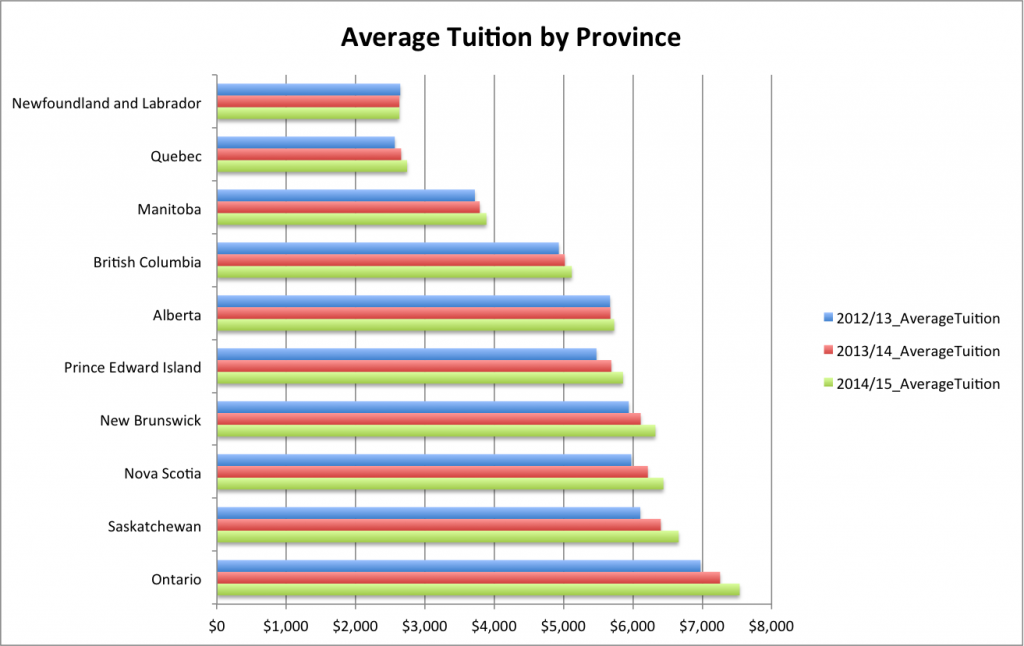 Canadian Average Tuition