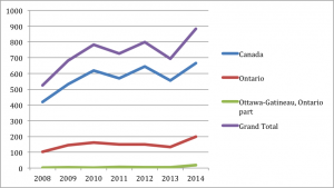 Changes in Number of Cases of Firing a Weapon with Intent. Data courtesy of Statistics Canada.