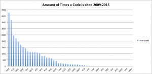 Codes 2009-2015