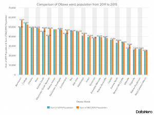 DataHero Comparison of Ottawa ward population from 2011 to 2015 (1)