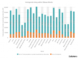 DataHero Immigrants living within Ottawa Wards (1)