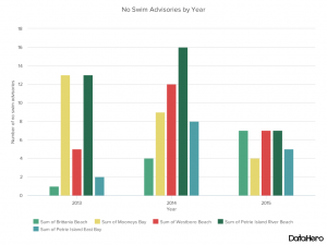 DataHero No Swim Advisories by Year