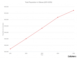 DataHero Total Population in Ottawa (2011-2015)