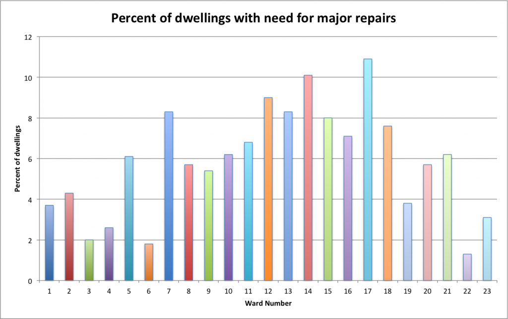 This graph shows that only ward 14 and 17 - Somerset and Capital Wards respectively - have a percentage above 10 for homes that need major repairs.