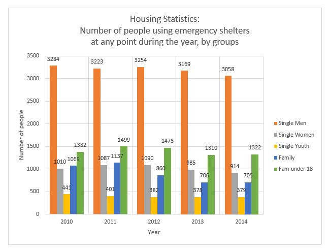 number ppl using shelters during year