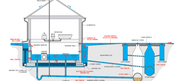 Diagram describing how a basement can become flooded. Shows water entry points.
