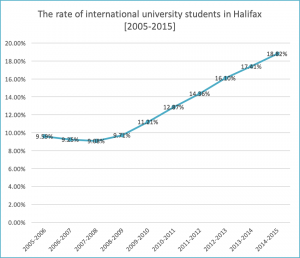 (Source: HALIFAX INDEX 2016 by Halifax Partnership)