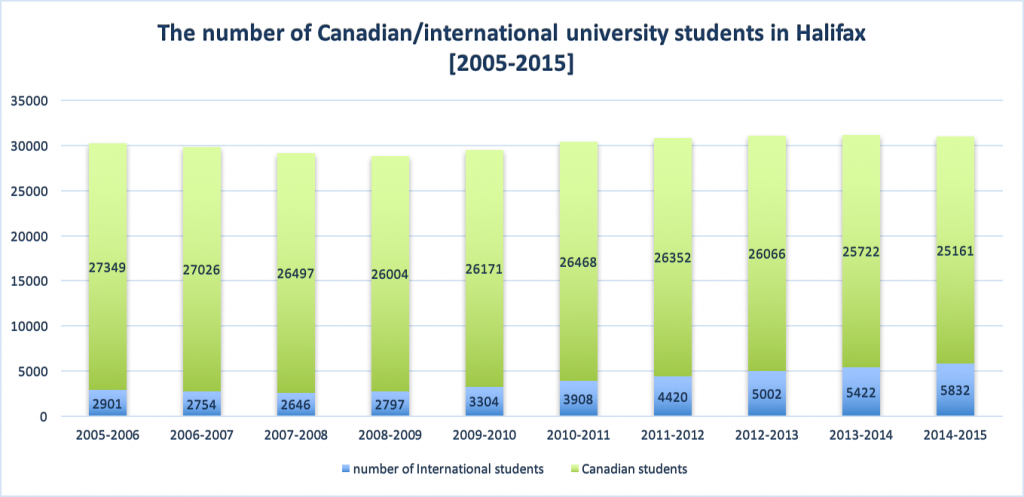 The number of canadian/ international students in Halifax (Source: HALIFAX INDEX 2016 by Halifax Partnership http://www.halifaxpartnership.com/site/media/Parent/8x10_HalifaxIndex2015_June18_Web.pdf