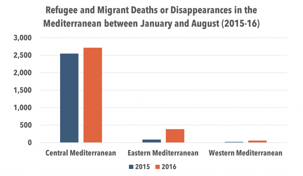 Mediterranean refugee and migrants deaths by migration route (2015-16)