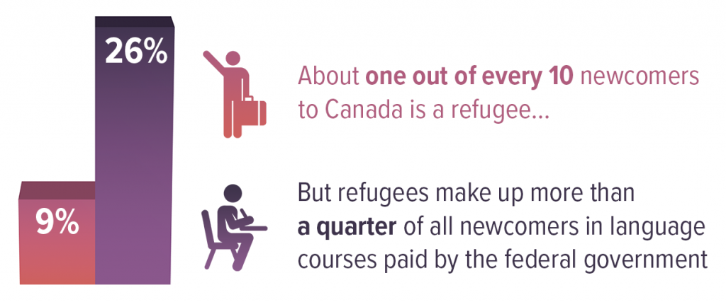 Refugees in Canada - Arrivals vs. Language Course Participation
